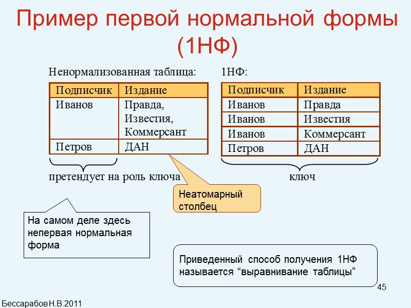 45 Пример первой нормальной формы (1НФ) Неатомарный столбец  Бессарабов Н.В.2011 На самом деле